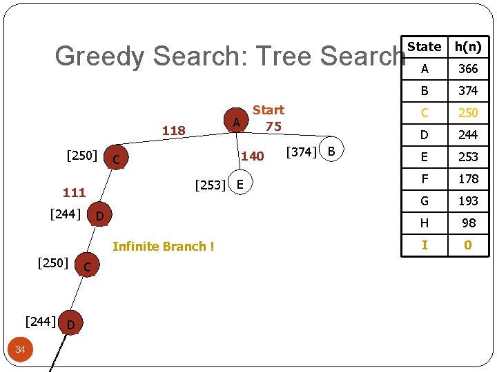 Greedy Search: Tree Search A 118 [250] 140 C [253] E 111 [244] D