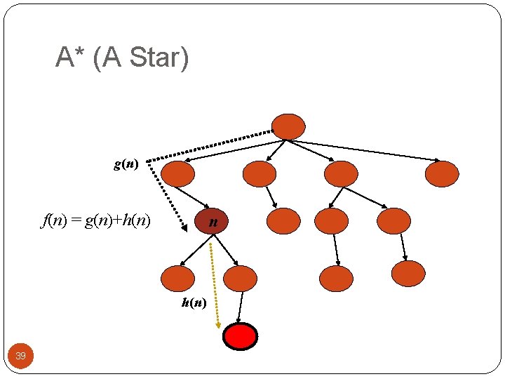 A* (A Star) g(n) f(n) = g(n)+h(n) n h(n) 39 