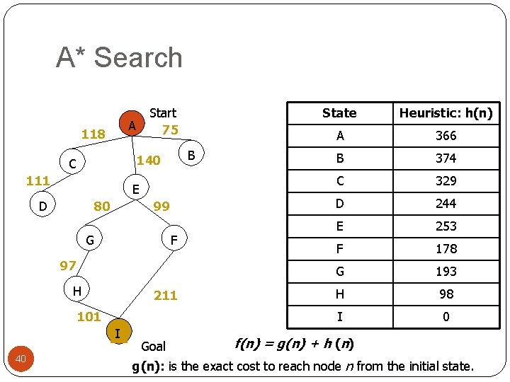 A* Search Start 75 A 118 B 140 C 111 E D 80 99