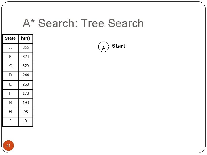 A* Search: Tree Search State h(n) A 366 B 374 C 329 D 244
