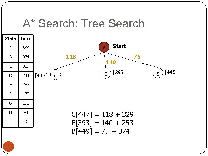 A* Search: Tree Search State h(n) A 366 B 374 C 329 D 244