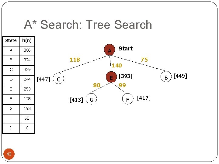 A* Search: Tree Search State h(n) A 366 B 374 C 329 D 244
