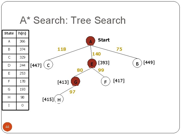 A* Search: Tree Search State h(n) A 366 B 374 C 329 D 244