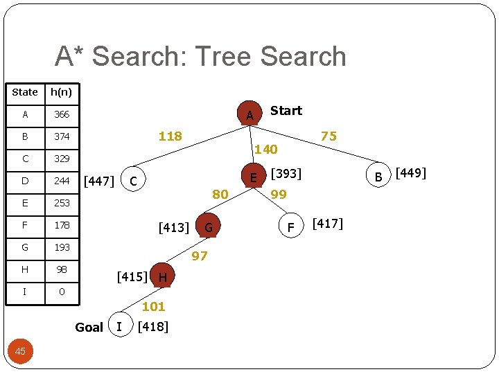 A* Search: Tree Search State h(n) A 366 B 374 C 329 D 244