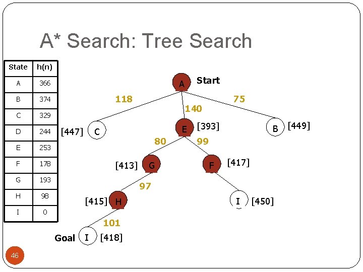 A* Search: Tree Search State h(n) A 366 B 374 C 329 D 244