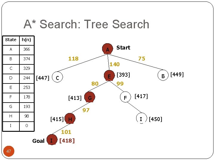 A* Search: Tree Search State h(n) A 366 B 374 C 329 D 244