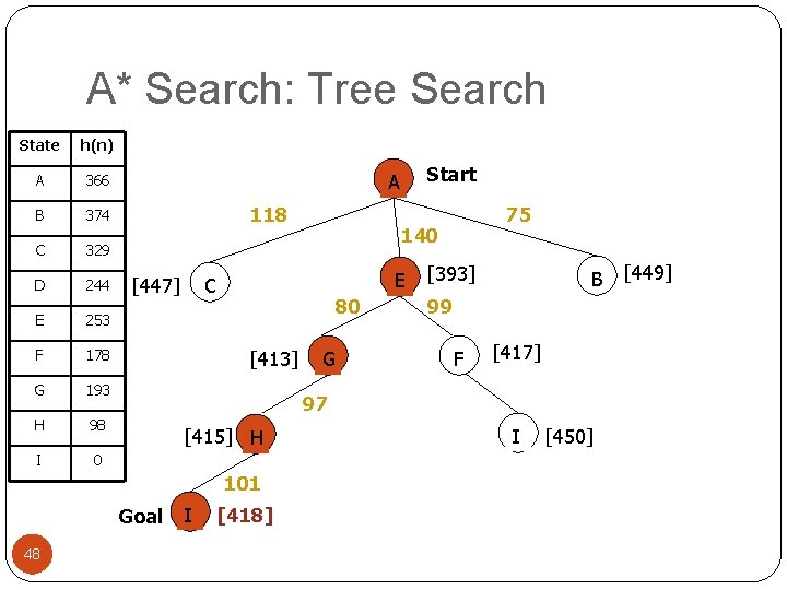 A* Search: Tree Search State h(n) A 366 B 374 C 329 D 244
