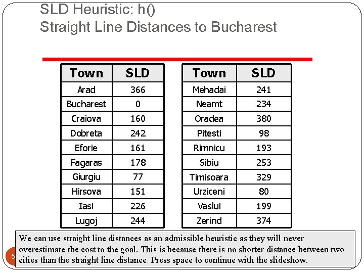 SLD Heuristic: h() Straight Line Distances to Bucharest Town SLD Arad 366 Mehadai 241