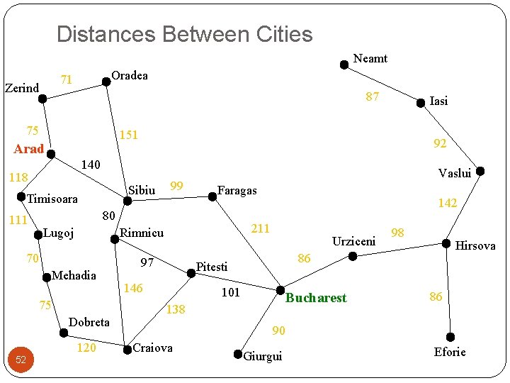 Distances Between Cities Neamt Oradea 71 Zerind 87 75 151 Arad 92 140 118