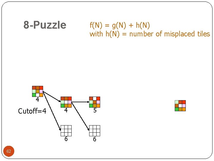 8 -Puzzle f(N) = g(N) + h(N) with h(N) = number of misplaced tiles