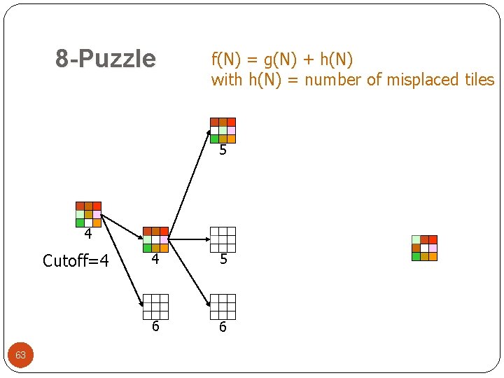 8 -Puzzle f(N) = g(N) + h(N) with h(N) = number of misplaced tiles