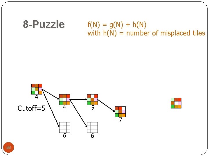 8 -Puzzle f(N) = g(N) + h(N) with h(N) = number of misplaced tiles