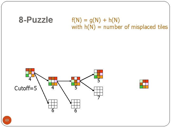 8 -Puzzle f(N) = g(N) + h(N) with h(N) = number of misplaced tiles