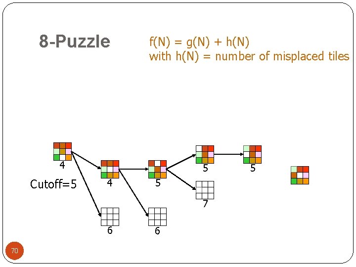 8 -Puzzle f(N) = g(N) + h(N) with h(N) = number of misplaced tiles