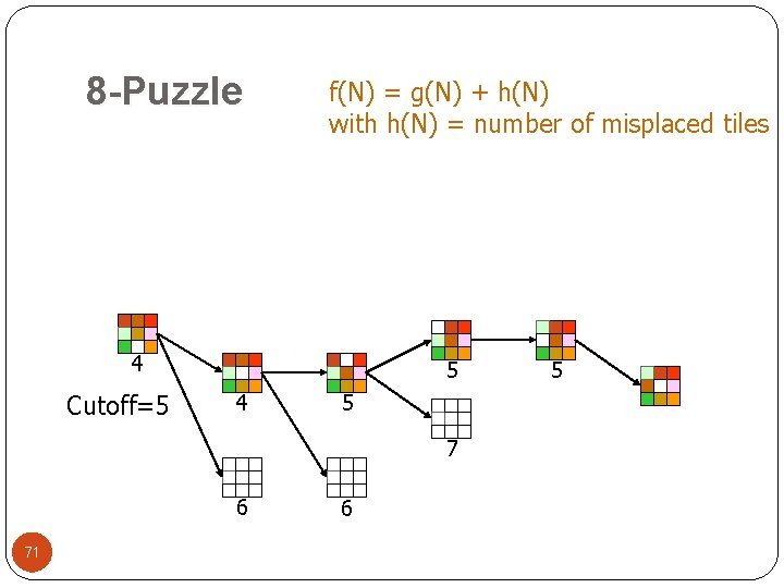 8 -Puzzle f(N) = g(N) + h(N) with h(N) = number of misplaced tiles