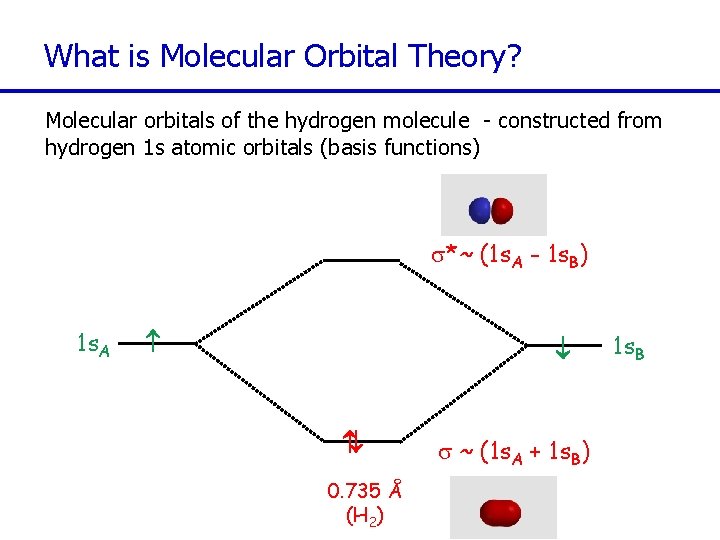 What is Molecular Orbital Theory? Molecular orbitals of the hydrogen molecule - constructed from