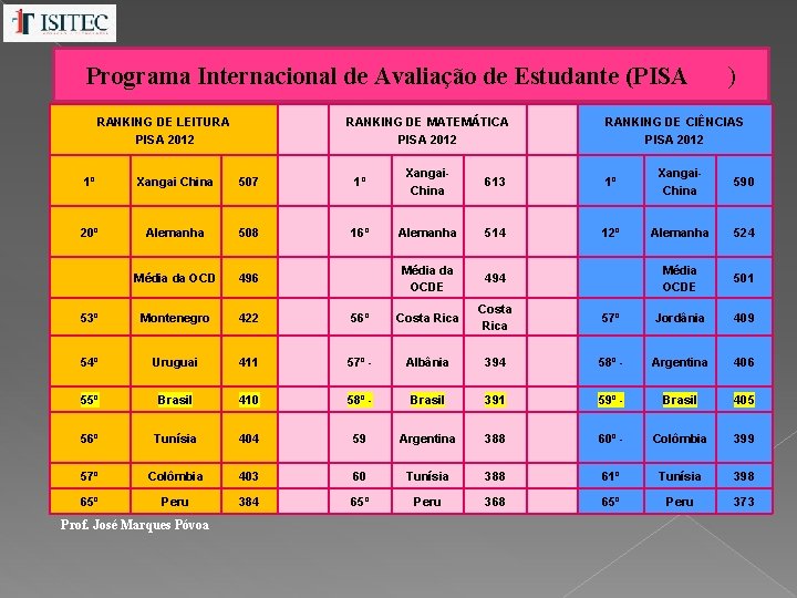 Programa Internacional de Avaliação de Estudante (PISA RANKING DE LEITURA PISA 2012 RANKING DE