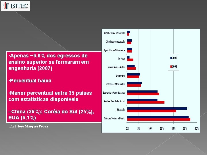  • Apenas ~6, 0% dos egressos de ensino superior se formaram em engenharia