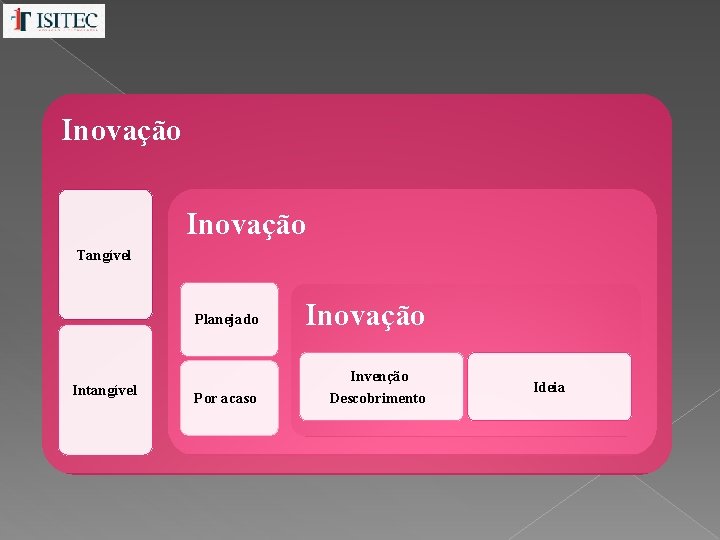 Inovação Tangível Intangível Planejado Inovação Por acaso Invenção Descobrimento Ideia 