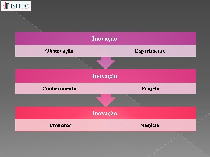 Inovação Observação Experimento Inovação Conhecimento Projeto Inovação Avaliação Negócio 
