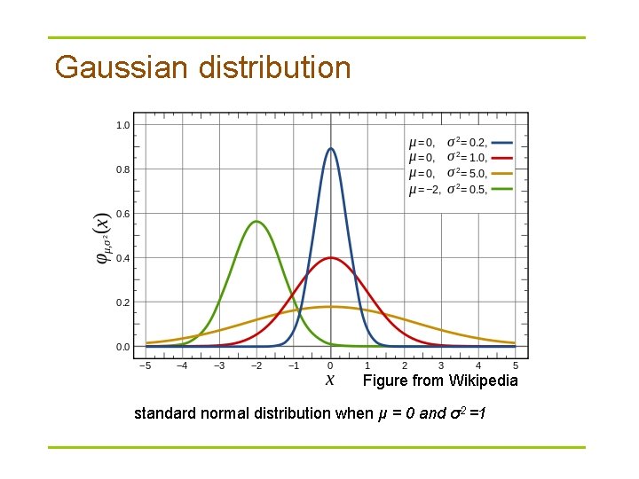 Gaussian distribution Figure from Wikipedia standard normal distribution when μ = 0 and σ2
