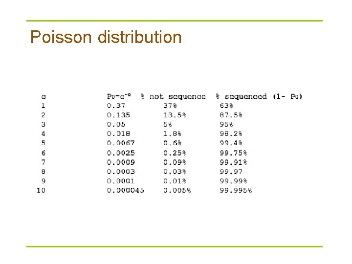 Poisson distribution 