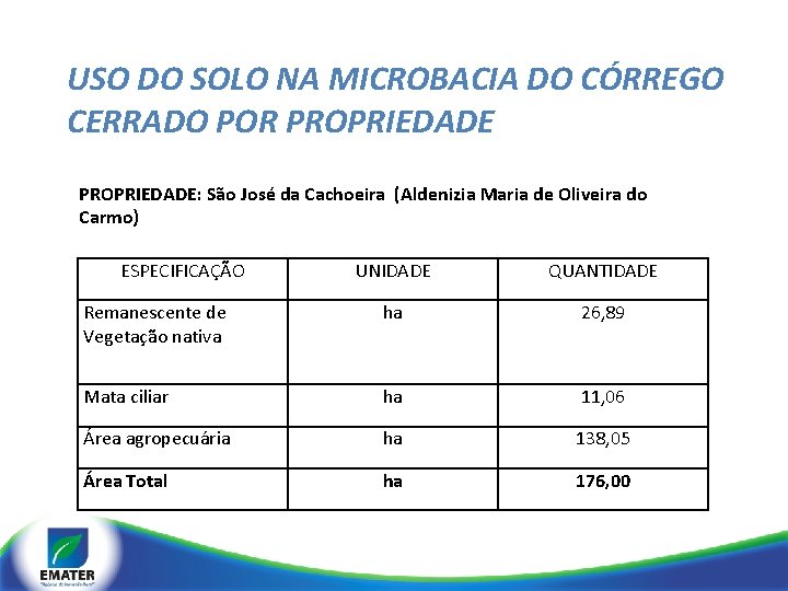 USO DO SOLO NA MICROBACIA DO CÓRREGO CERRADO POR PROPRIEDADE: São José da Cachoeira