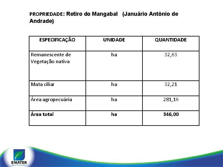 PROPRIEDADE: Retiro do Mangabal (Januário Antônio de Andrade) ESPECIFICAÇÃO UNIDADE QUANTIDADE Remanescente de Vegetação