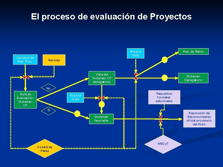 El proceso de evaluación de Proyectos Solicitud de Rec. Prov. Rta. a la Vista