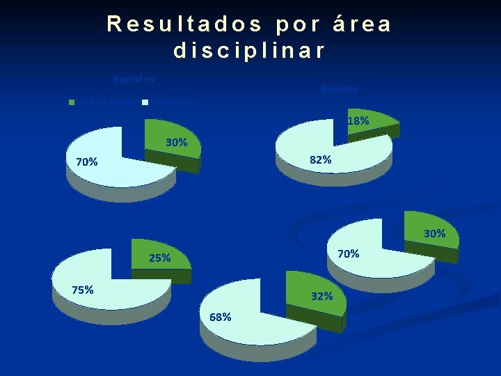 Resultados por área disciplinar Sociales No Acreditadas Básicas Acreditadas 18% 30% 82% 70% Humanas