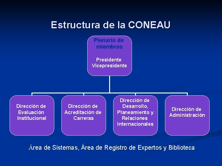 Estructura de la CONEAU Plenario de miembros Presidente Vicepresidente Dirección de Evaluación Institucional Dirección