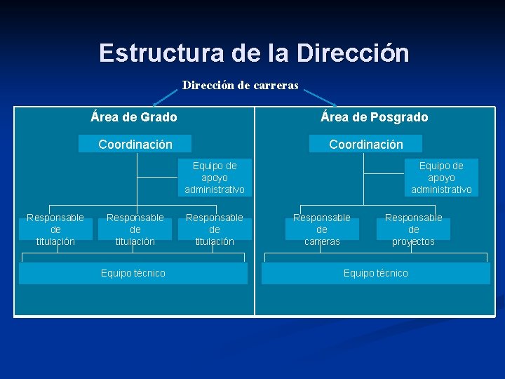 Estructura de la Dirección de carreras Área de Grado Área de Posgrado Coordinación Equipo