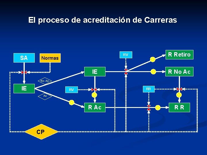 El proceso de acreditación de Carreras SA R Retiro RV Normas IE R No