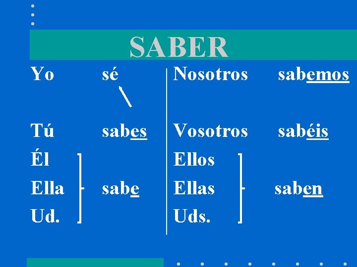 SABER Yo sé Tú Él Ella Ud. sabes sabe Nosotros sabemos Vosotros Ellas Uds.