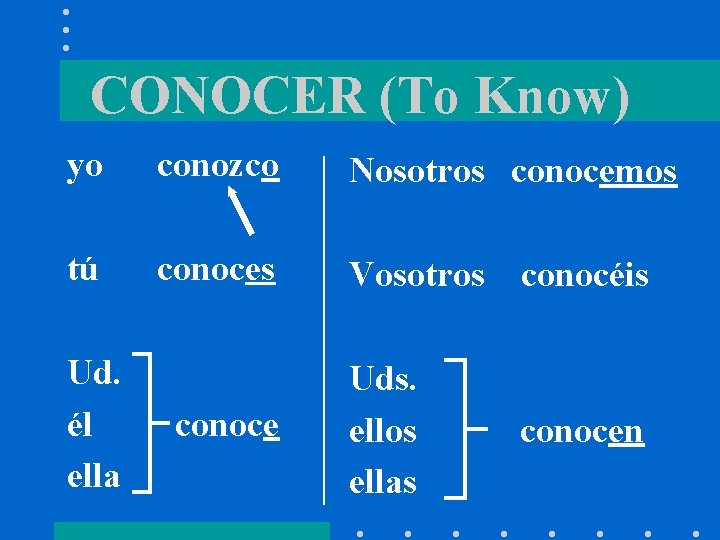 CONOCER (To Know) yo conozco Nosotros conocemos tú conoces Vosotros conocéis Ud. él ella