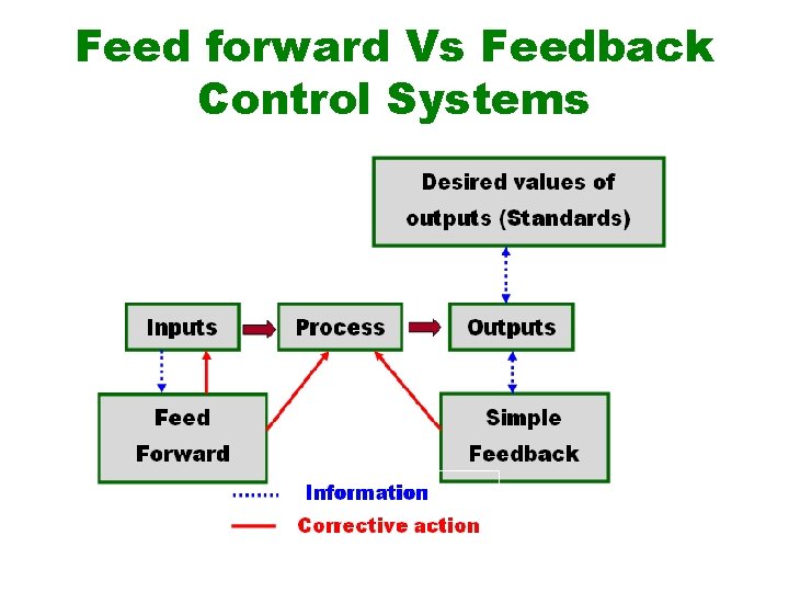 Feed forward Vs Feedback Control Systems 