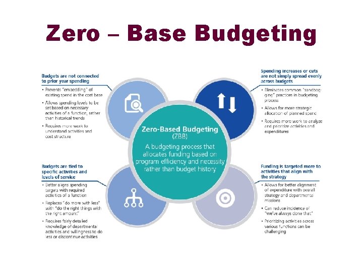 Zero – Base Budgeting 