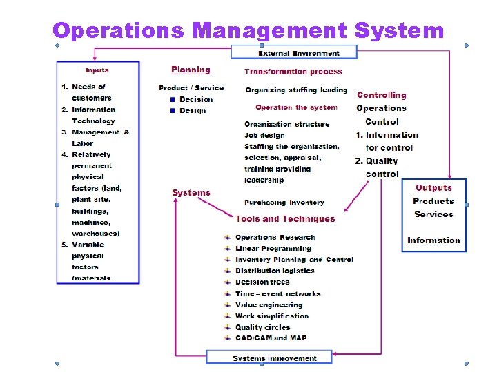 Operations Management System 