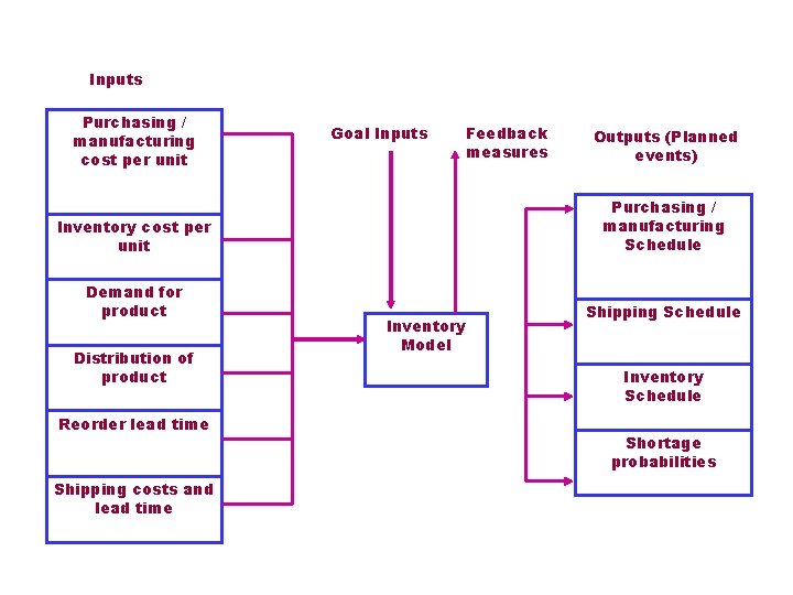 Inputs Purchasing / manufacturing cost per unit Goal Inputs Feedback measures Outputs (Planned events)