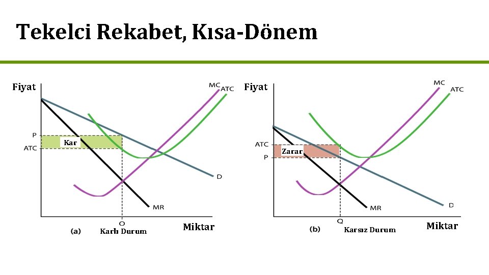 Tekelci Rekabet, Kısa-Dönem Fiyat Kar Zarar Karlı Durum Miktar Karsız Durum Miktar 