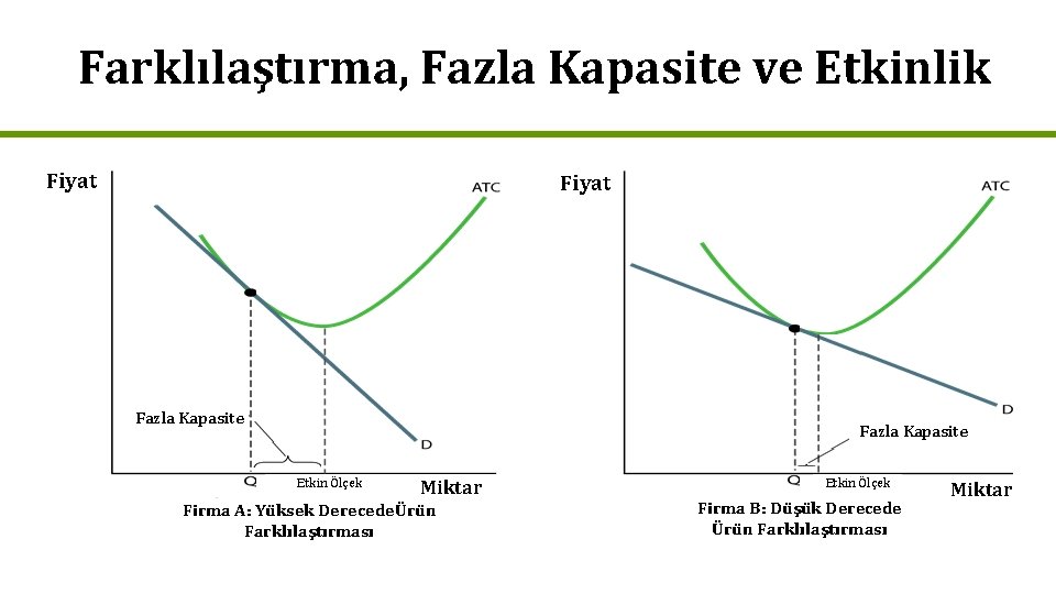 Farklılaştırma, Fazla Kapasite ve Etkinlik Fiyat Fazla Kapasite Etkin Ölçek Miktar Firma A: Yüksek