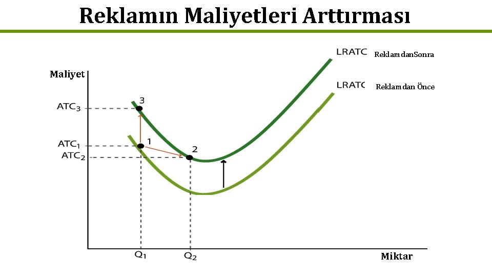 Reklamın Maliyetleri Arttırması Reklamdan. Sonra Maliyet Reklamdan Önce Miktar 