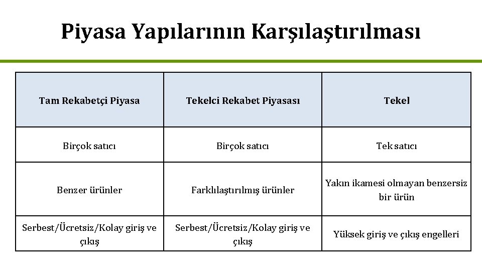 Piyasa Yapılarının Karşılaştırılması Tam Rekabetçi Piyasa Tekelci Rekabet Piyasası Tekel Birçok satıcı Tek satıcı