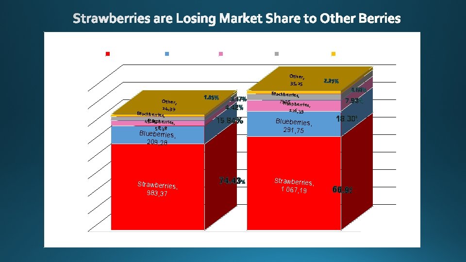 Volume Fresh (million Lbs. ) Strawberries Blueberries 1 200, 00 1 000, 00 Blackberries