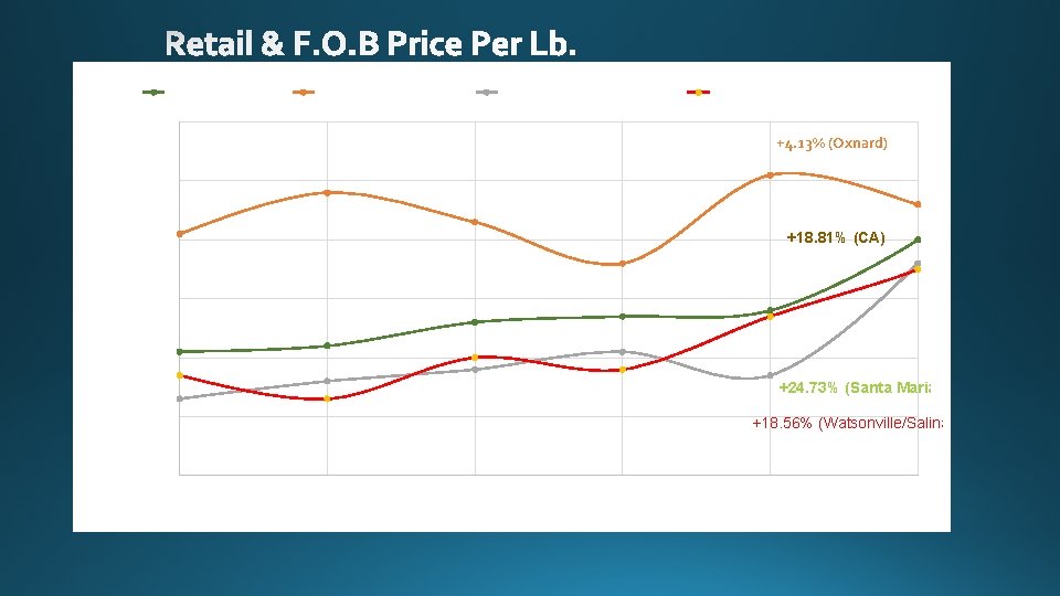 CA FOB P/lb Oxnard FOB P/LB Santa Maria FOB P/LB Watsonville/Salinas FOB P/LB $