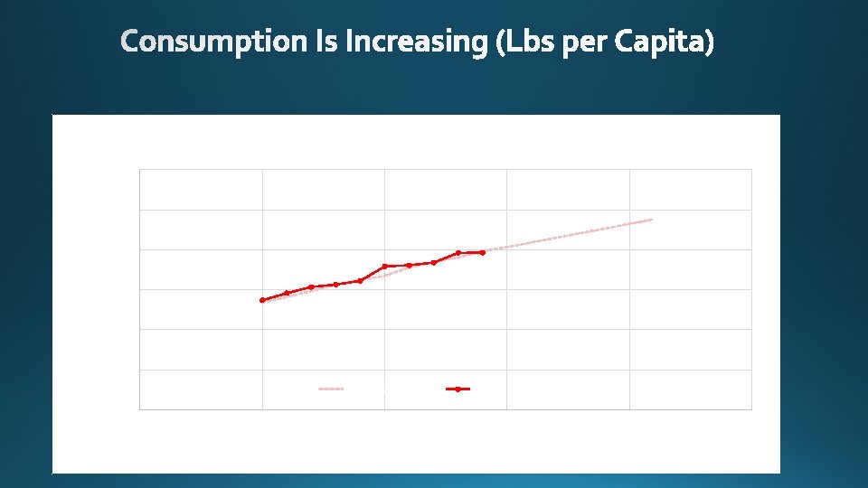 STRAWBERRY PER CAPITA CONSUMPTION FORECAST Pounds Per Capita Use 12, 00 10, 00 8,