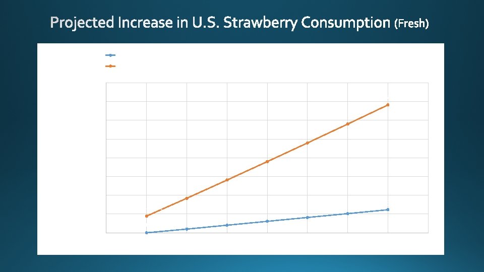 Scenario 1 = Increasing U. S. Population Only (Per Capita Consumption Held Constant at