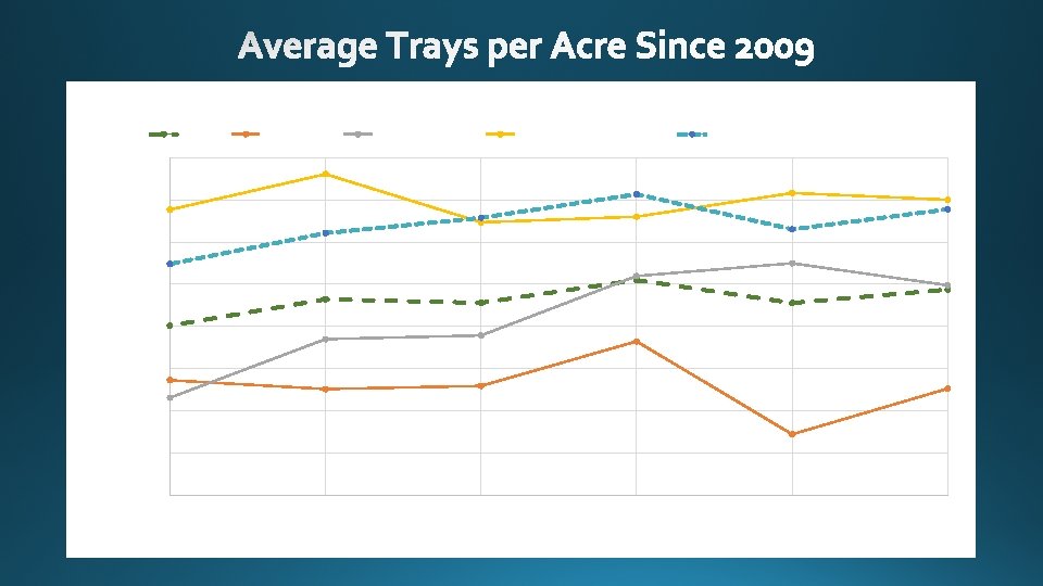CA PRODUCTIVITY: TRAYS/ACRE CA Oxnard Santa Maria Watsonville/Salinas Total CA Assessed Trays/Acre 6 500