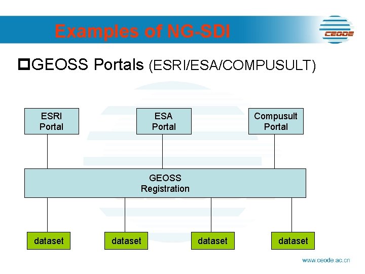 Examples of NG-SDI p. GEOSS Portals (ESRI/ESA/COMPUSULT) ESRI Portal ESA Portal Compusult Portal GEOSS