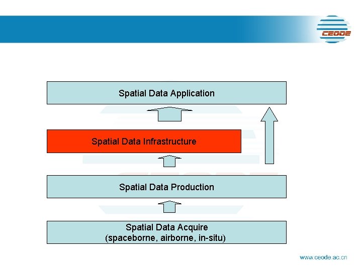 Spatial Data Application Spatial Data Infrastructure Spatial Data Production Spatial Data Acquire (spaceborne, airborne,